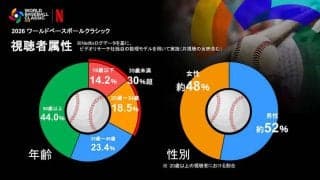 【WBC】Netflix　視聴者の30％超を35歳未満、女性の比率は約48％