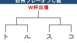 【Ｗ杯予選】欧州PO･C組　若手台頭最有力トルコはルーマニアと対戦　スロバキア－コソボ