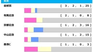 【大阪杯／前走ローテ】ダノンデサイルとメイショウタバルに“明暗”　一発ありは「激走馬続出」のGII組2頭