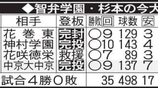 智弁学園・杉本真滉の今大会成績／一覧