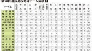 DH恩恵は投手に?　完投増え、打撃は過去最低水準　センバツ総括