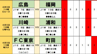 4月4・5日｢Jリーグ勝敗｣予想(2)3連敗・広島の綻びと過密日程の神戸、福岡＆岡山の｢勝ち点奪取｣シナリオ