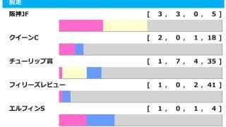 【桜花賞／前走ローテ】スターアニスは「2.2.0.0」で堅軸か　“馬券内率60.0%”のステップを踏む伏兵は警戒