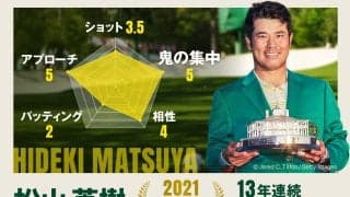 必殺の寄せと鬼の集中 アジア唯一のチャンピオン／マスターズ注目選手Vol.1 松山英樹
