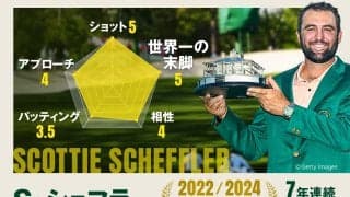 “地味”でも最強 世界1位は終盤に輝く／マスターズ注目選手Vol.3 スコッティ・シェフラー