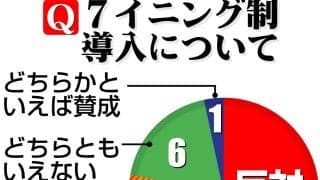 【高校野球】「７回制導入」に長崎日大・平山監督「断固反対」中京大中京・高橋監督「短縮以前に…」