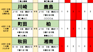 4月11・12日｢Jリーグ勝敗｣予想(2)ついに無敗の王者・鹿島が… 茨城ダービーで見えた｢異変｣、横浜FMが波乱を!?