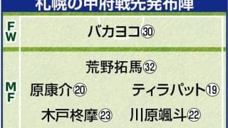 【Ｊ２札幌】アウェーで甲府に屈し連敗　バカヨコ弾で先制も逆転負け