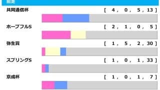 【皐月賞／前走ローテ】カヴァレリッツォは朝日杯FS以来も克服の可能性あり　弥生賞組にトレンド“激走”パターン出現