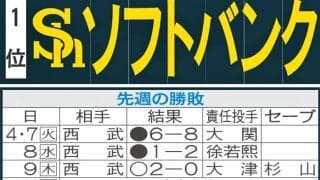 【ソフトバンク】先週のMVP＆今週の展望　近藤健介が勝負強い３発　現在７戦連続安打中