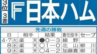 【日本ハム】先週のMVP＆今週の展望　マリン得意の達孝太に期待　過去４度先発し防０点台