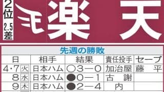 【楽天】先週のMVP＆今週の展望　荘司康誠が球団３人目となる開幕３戦３勝目指す