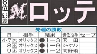 【ロッテ】先週のMVP＆今週の展望　種市篤暉復活で４週連続「勝利の華金」継続なるか