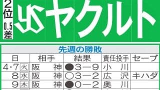 【ヤクルト】先週のMVP＆今週の展望　育成と勝利両立の池山采配再び功を奏すか