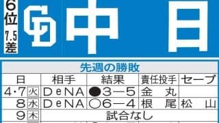 【中日】先週のMVP＆今週の展望　地方球場好相性の金丸夢斗が豊橋で流れ変える