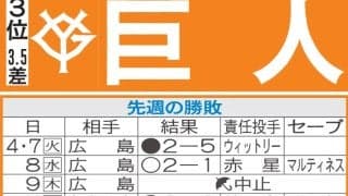 【巨人】先週のMVP＆今週の展望　坂本勇人300号＆則本昂大の移籍１勝に期待