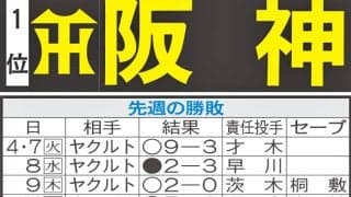 【阪神】先週のMVP＆今週の展望　直近５戦４発森下翔太の暴れっぷりが頼もしい