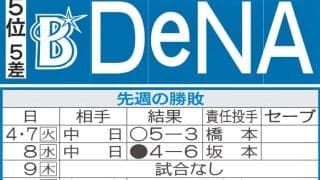 【DeNA】先週のMVP＆今週の展望　13戦連続安打中の佐野恵太1000安打あと２
