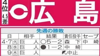【広島】先週のMVP＆今週の展望　ターノック＆床田寛樹がDeNAにリベンジ挑む