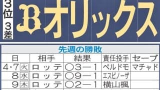 【オリックス】先週のMVP＆今週の展望　新「火曜日の男」曽谷龍平が出番