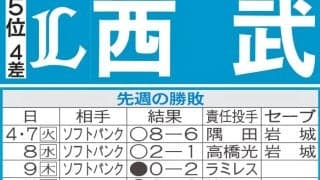 【西武】先週のMVP＆今週の展望　源田壮亮、痛恨失策敗戦も翌日美守連発、第３戦は９回同点打