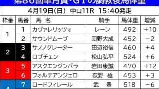【皐月賞】調教後馬体重２ケタ増は関西馬の２頭　長距離輸送を控えたＧ１馬カヴァレリッツォは１０キロ増
