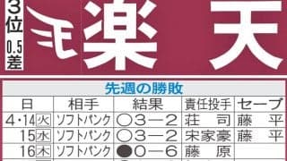 【楽天】先週のMVP＆今週の展望　首位へ0・5差！下位の日本ハム＆西武には負けられない