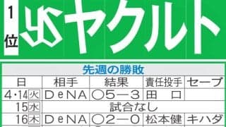 【ヤクルト】先週のMVP＆今週の展望　山野太一、高梨裕稔、小川泰弘…登板間隔あけた先発注目