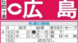 【広島】先週のMVP＆今週の展望　投手最年長の大瀬良大地が初先発へ、チーム鼓舞できるか