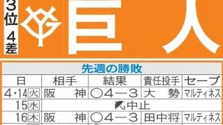 【巨人】先週のMVP＆今週の展望　坂本勇人得意の地方球場で300号だ　打率.290、15発
