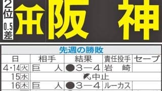 【阪神】先週のMVP＆今週の展望　森下翔太、佐藤輝明の打点の多さは中野拓夢のおかげです