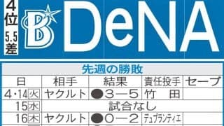 【DeNA】先週のMVP＆今週の展望　勝負のヤクルト＆阪神６連戦　本拠地で巻き返す！