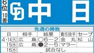 【中日】先週のMVP＆今週の展望　借金11返済へ地方から出直し　金丸夢斗、桜井頼之介頼む！