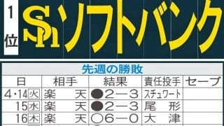 【ソフトバンク】先週のMVP＆今週の展望　杉山一樹に代わる抑え役は？脱首位争いへ整備急務