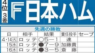 【日本ハム】先週のMVP＆今週の展望　浮上かかる一週間、21日楽天戦の達孝太が大きなカギ