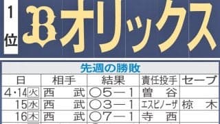 【オリックス】先週のMVP＆今週の展望　田嶋大樹が復帰、森友哉も復調　ハマれば首位も