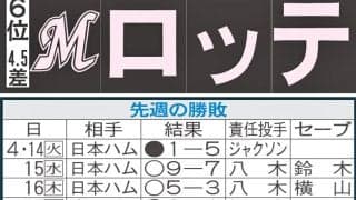 【ロッテ】先週のMVP＆今週の展望　「勝利を呼ぶ男」ドラ１毛利海大が開幕戦以来の２勝目狙う