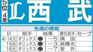 【西武】先週のMVP＆今週の展望　西口監督「大事になる」本拠ソフトバンク戦、再び勝ち越しへ