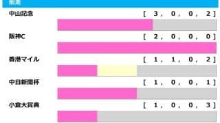 【マイラーズC／前走ローテ】ウォーターリヒトの東京新聞杯組「0.3.2.11」で取りこぼし注意　“勝率60.0％”該当に穴妙味あり