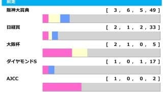 【天皇賞春／前走ローテ】クロワデュノールの大阪杯組は「過去2勝」が強力プッシュ　ヘデントールは“不振データ”に該当