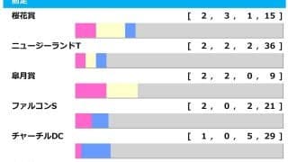 【NHKマイルC／前走ローテ】爆穴候補は“単回収値506”のGIII組　ダイヤモンドノットは「0.0.0.9」該当で黄信号