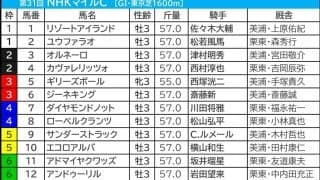 【NHKマイルC／枠順】1人気でも「0.0.1.3」の不振枠にダイヤモンドノット　妙味は外枠差し馬と内枠追い込み勢