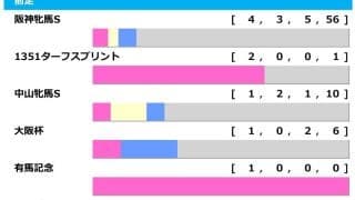 【ヴィクトリアマイル／前走ローテ】特注は“馬券内率30.8%”の距離短縮組　エンブロイダリーら阪神牝馬組は過信禁物か