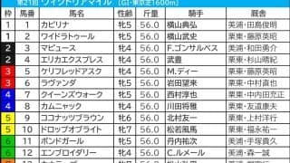 【ヴィクトリアマイル／枠順】人気上位3頭で明暗　“馬券内率85.7％”該当の可能性ありの2騎は