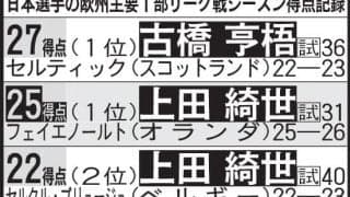 日本選手の欧州主要１部リーグ戦シーズン得点記録／一覧