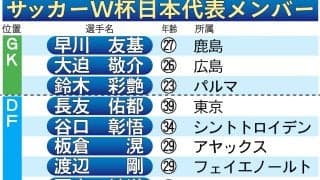 【日本代表】ワールドカップへ始動　長友佑都、堂安律ら初日から練習参加　電撃招集の吉田麻也も