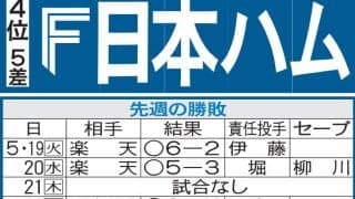 【日本ハム】交流戦で借金返済なるか　開幕は新庄監督の古巣阪神戦　伊藤大海の甲子園先陣に注目