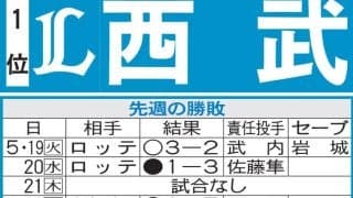 【西武】首位の勢いで好調ヤクルトと苦手DeNAに勝ち越せるか　全打席本塁打宣言の男が先陣
