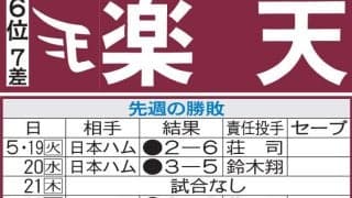 【楽天】岸孝之、今季初登板はヤクルト戦が有力　打ちまくり辰己涼介は５戦連続マルチと絶好調