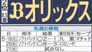 【オリックス】森友哉の打撃が上昇曲線、前週５試合全て安打　主軸・太田椋離脱の穴埋められるか